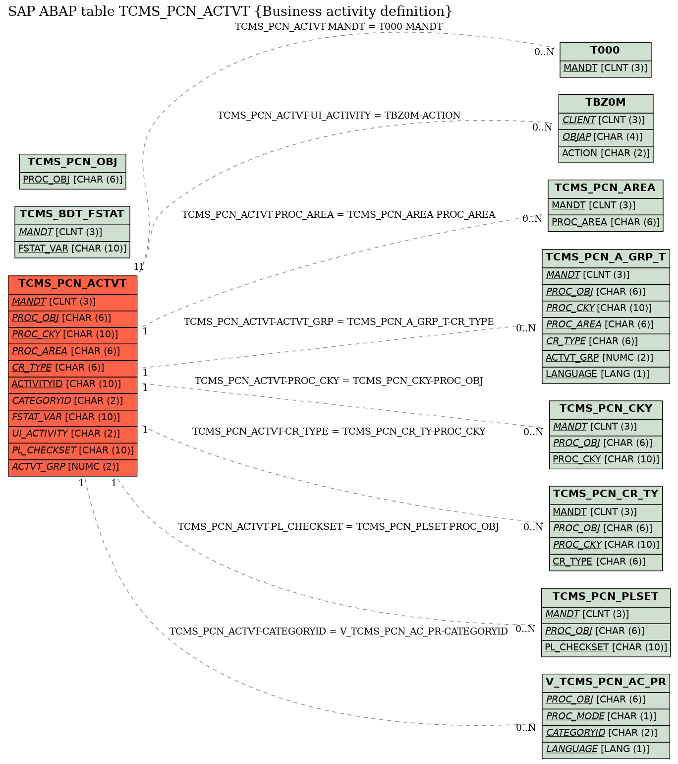 E-R Diagram for table TCMS_PCN_ACTVT (Business activity definition)