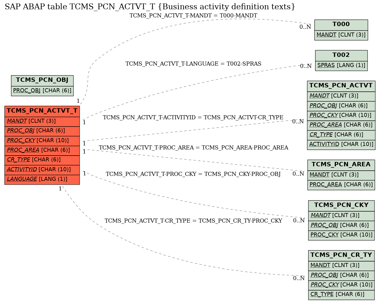 E-R Diagram for table TCMS_PCN_ACTVT_T (Business activity definition texts)