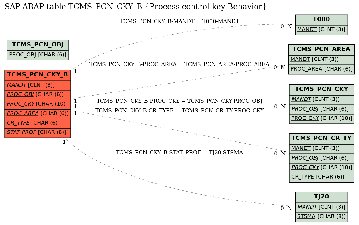 E-R Diagram for table TCMS_PCN_CKY_B (Process control key Behavior)