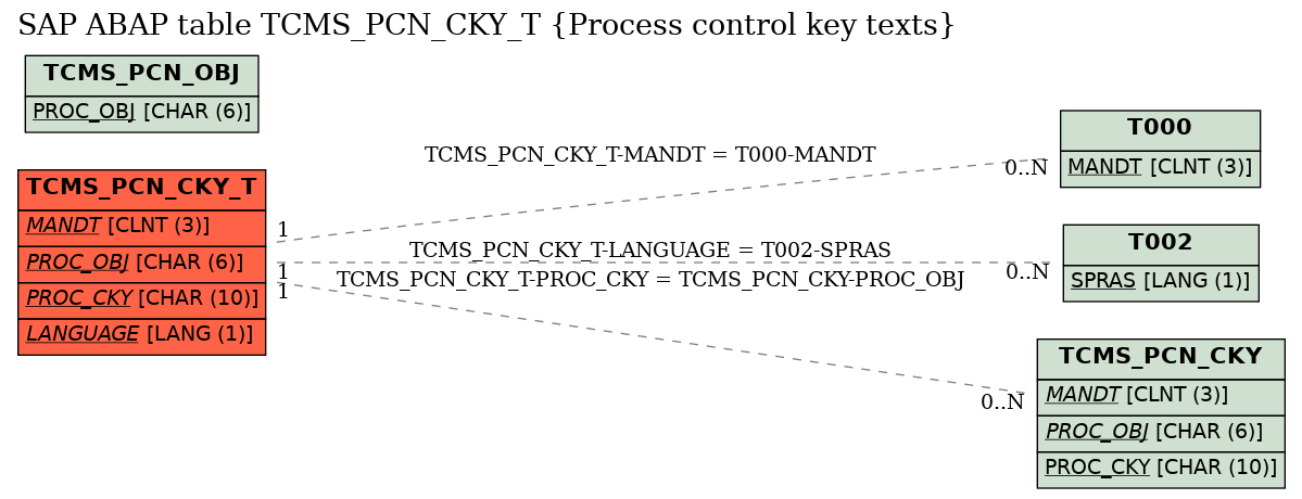 E-R Diagram for table TCMS_PCN_CKY_T (Process control key texts)