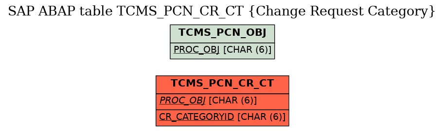 E-R Diagram for table TCMS_PCN_CR_CT (Change Request Category)