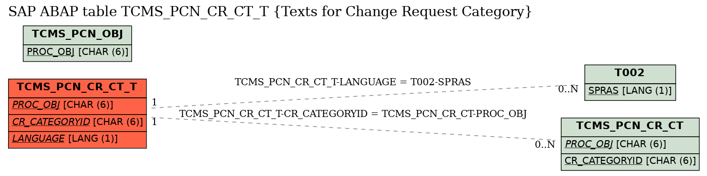 E-R Diagram for table TCMS_PCN_CR_CT_T (Texts for Change Request Category)