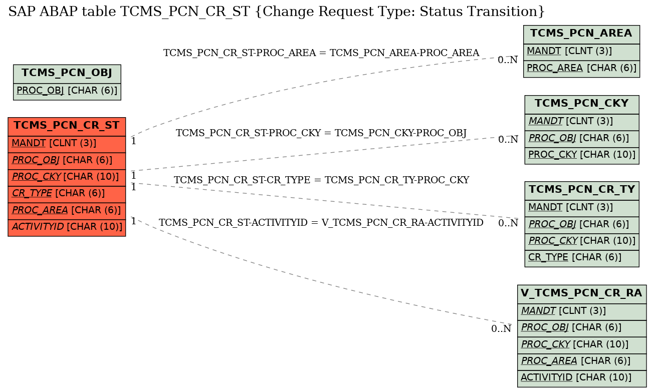 E-R Diagram for table TCMS_PCN_CR_ST (Change Request Type: Status Transition)