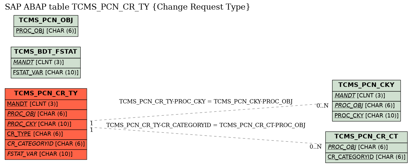 E-R Diagram for table TCMS_PCN_CR_TY (Change Request Type)