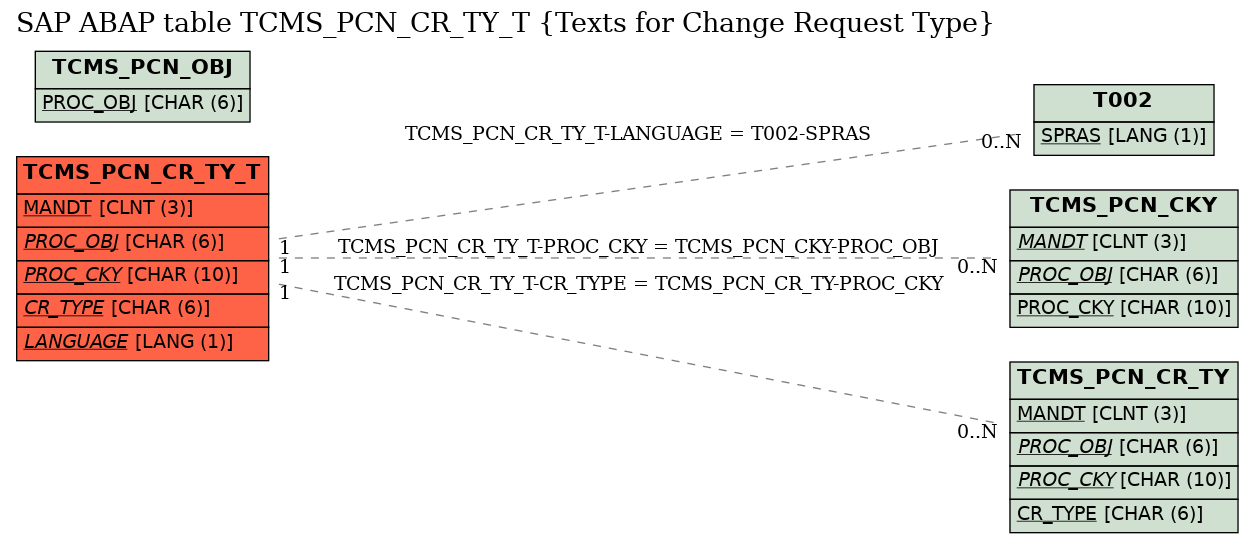 E-R Diagram for table TCMS_PCN_CR_TY_T (Texts for Change Request Type)