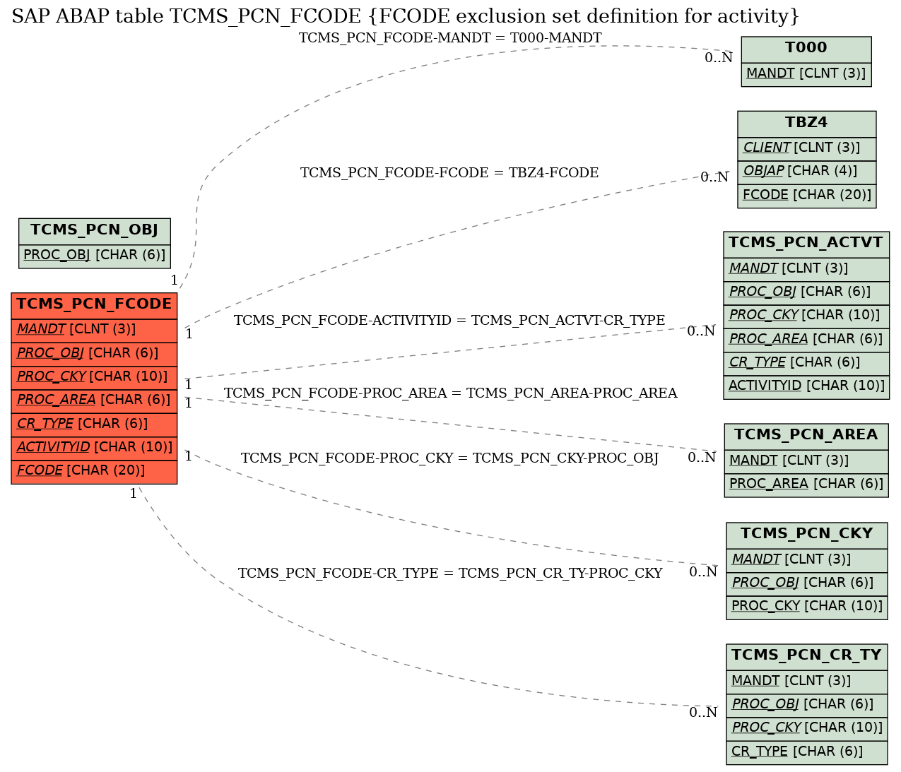 E-R Diagram for table TCMS_PCN_FCODE (FCODE exclusion set definition for activity)