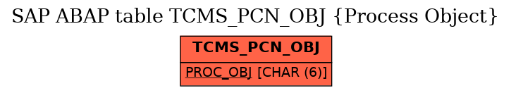 E-R Diagram for table TCMS_PCN_OBJ (Process Object)