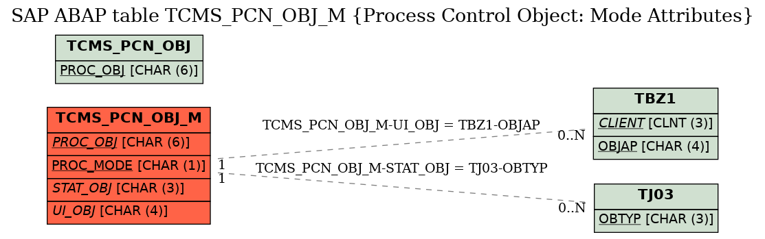 E-R Diagram for table TCMS_PCN_OBJ_M (Process Control Object: Mode Attributes)