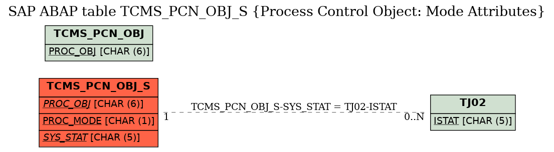 E-R Diagram for table TCMS_PCN_OBJ_S (Process Control Object: Mode Attributes)