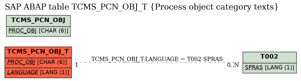 E-R Diagram for table TCMS_PCN_OBJ_T (Process object category texts)