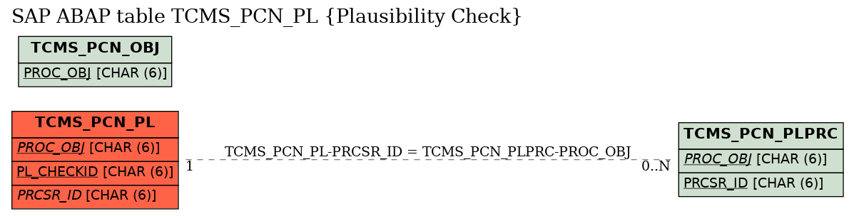 E-R Diagram for table TCMS_PCN_PL (Plausibility Check)