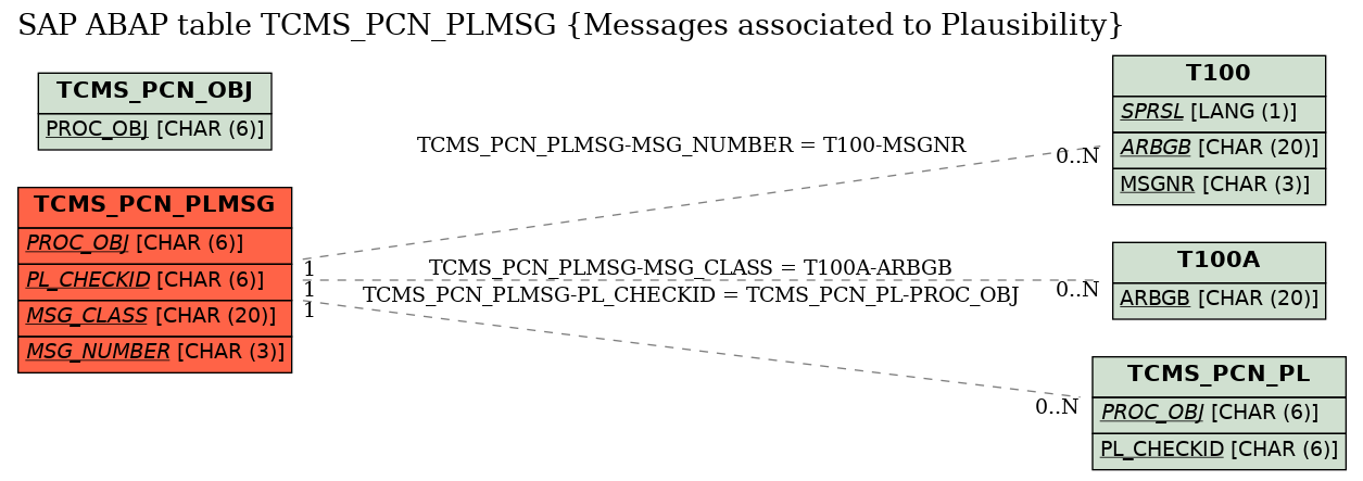 E-R Diagram for table TCMS_PCN_PLMSG (Messages associated to Plausibility)