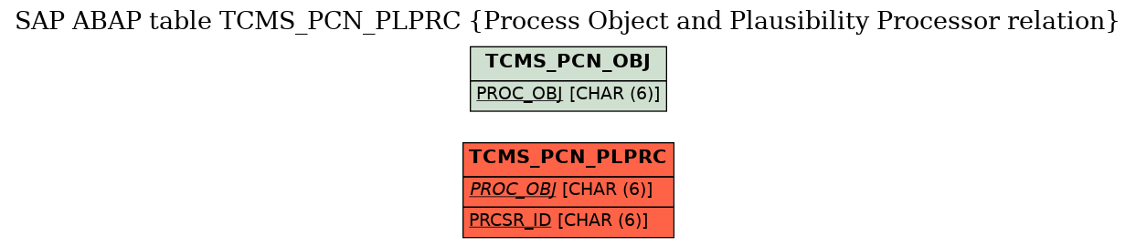 E-R Diagram for table TCMS_PCN_PLPRC (Process Object and Plausibility Processor relation)