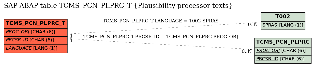 E-R Diagram for table TCMS_PCN_PLPRC_T (Plausibility processor texts)