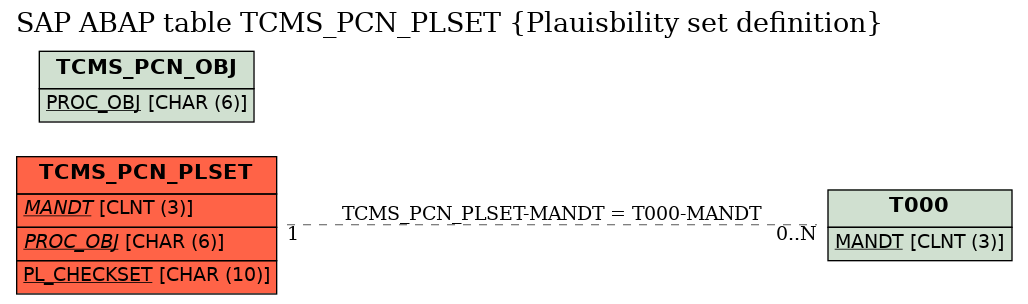 E-R Diagram for table TCMS_PCN_PLSET (Plauisbility set definition)