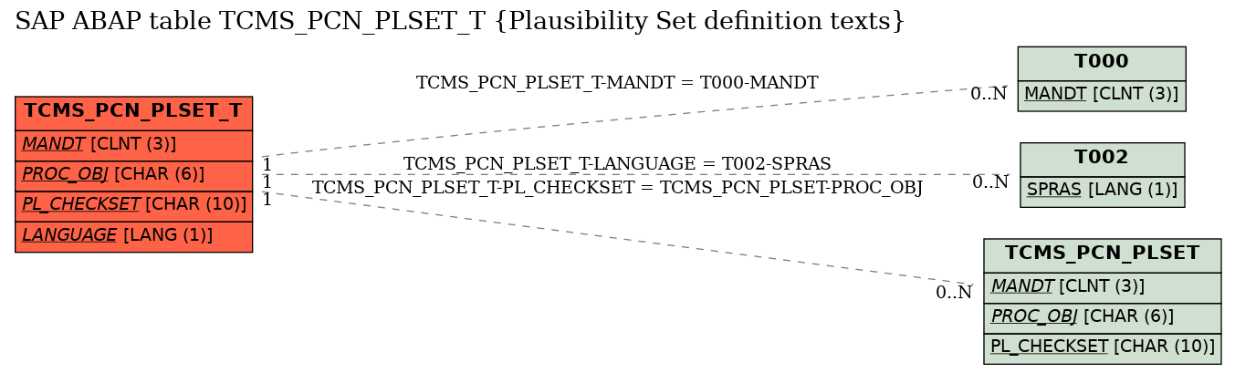 E-R Diagram for table TCMS_PCN_PLSET_T (Plausibility Set definition texts)