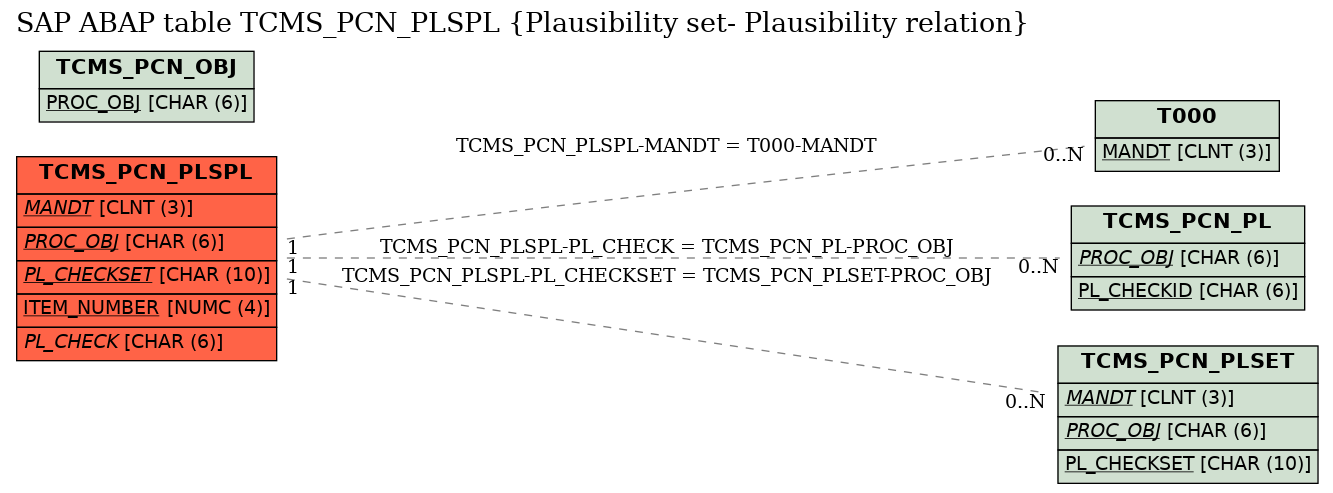 E-R Diagram for table TCMS_PCN_PLSPL (Plausibility set- Plausibility relation)