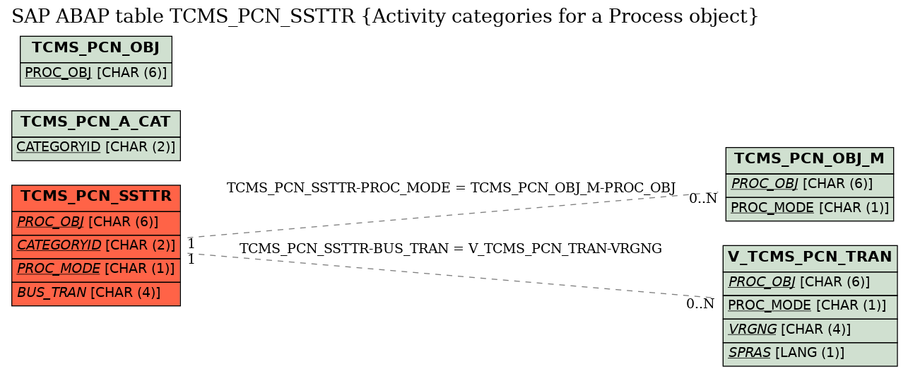 E-R Diagram for table TCMS_PCN_SSTTR (Activity categories for a Process object)