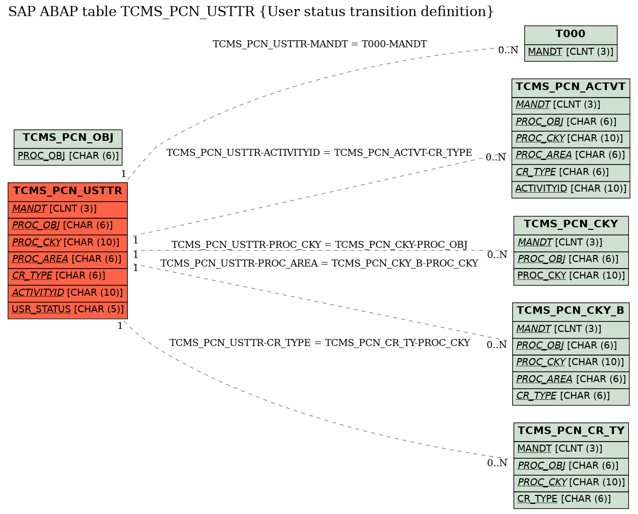 E-R Diagram for table TCMS_PCN_USTTR (User status transition definition)