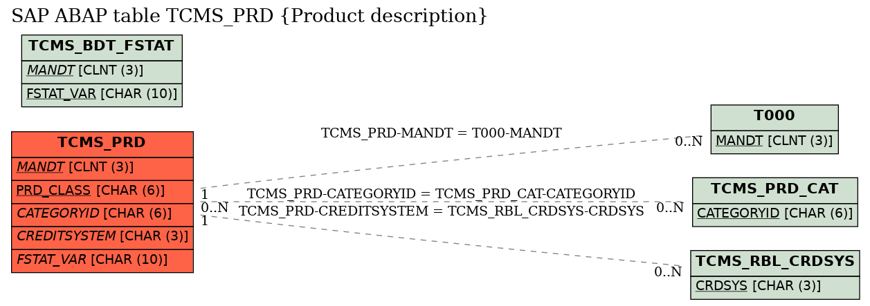 E-R Diagram for table TCMS_PRD (Product description)