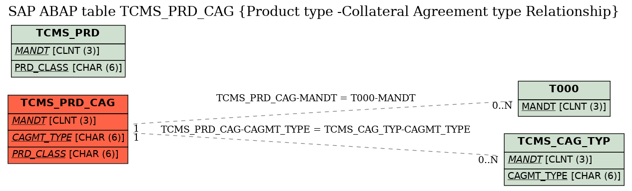 E-R Diagram for table TCMS_PRD_CAG (Product type -Collateral Agreement type Relationship)