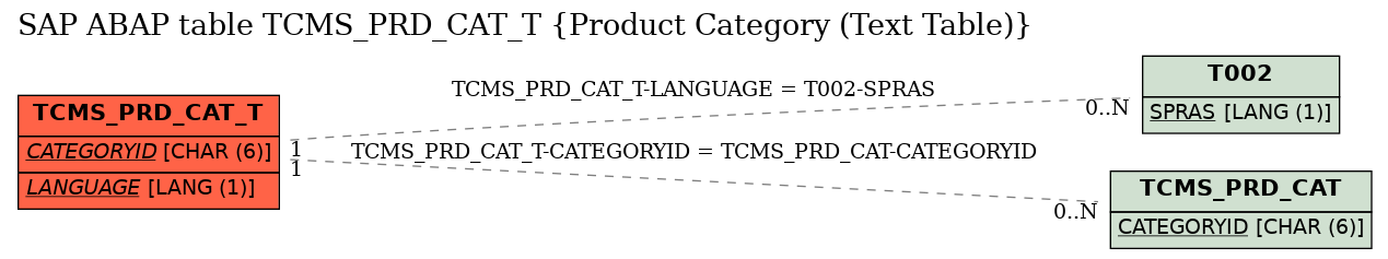 E-R Diagram for table TCMS_PRD_CAT_T (Product Category (Text Table))