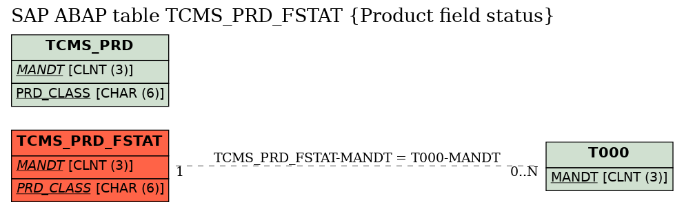 E-R Diagram for table TCMS_PRD_FSTAT (Product field status)