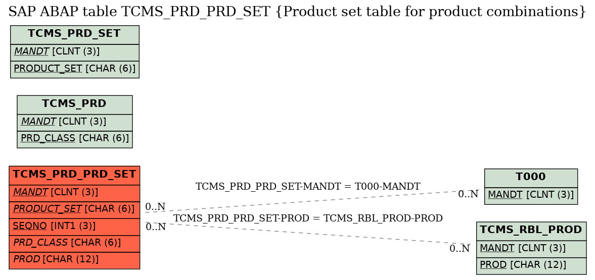 E-R Diagram for table TCMS_PRD_PRD_SET (Product set table for product combinations)