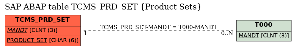 E-R Diagram for table TCMS_PRD_SET (Product Sets)