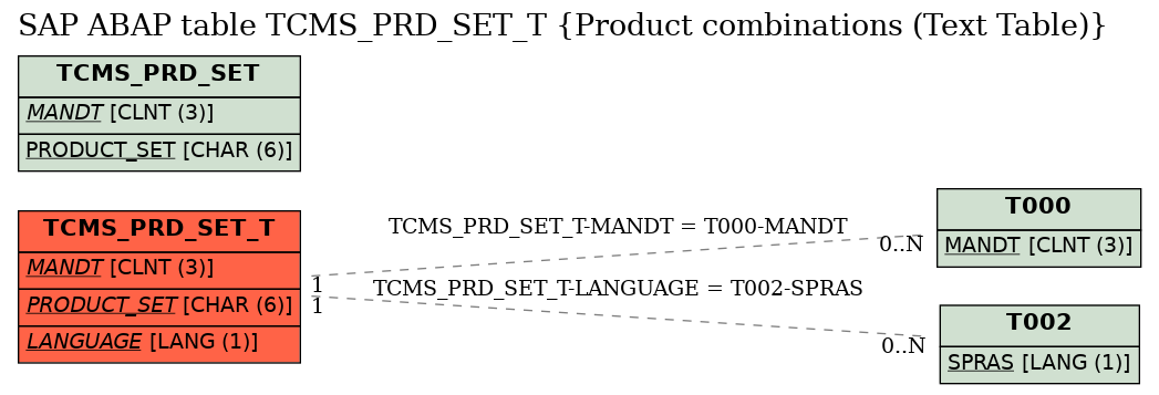 E-R Diagram for table TCMS_PRD_SET_T (Product combinations (Text Table))