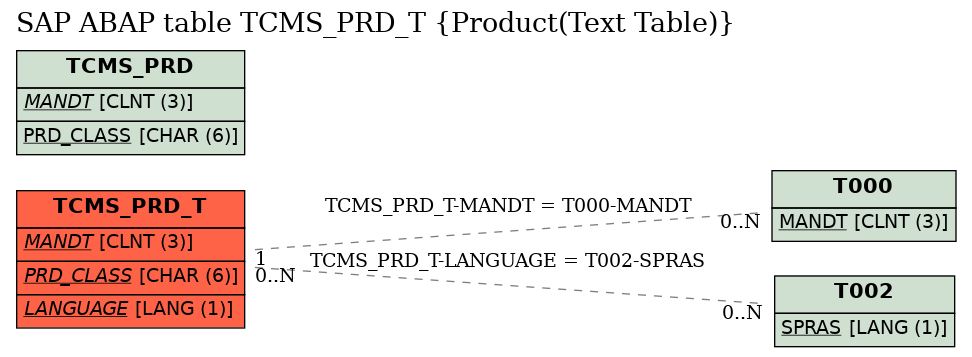 E-R Diagram for table TCMS_PRD_T (Product(Text Table))