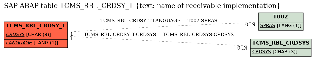 E-R Diagram for table TCMS_RBL_CRDSY_T (text: name of receivable implementation)