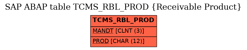 E-R Diagram for table TCMS_RBL_PROD (Receivable Product)