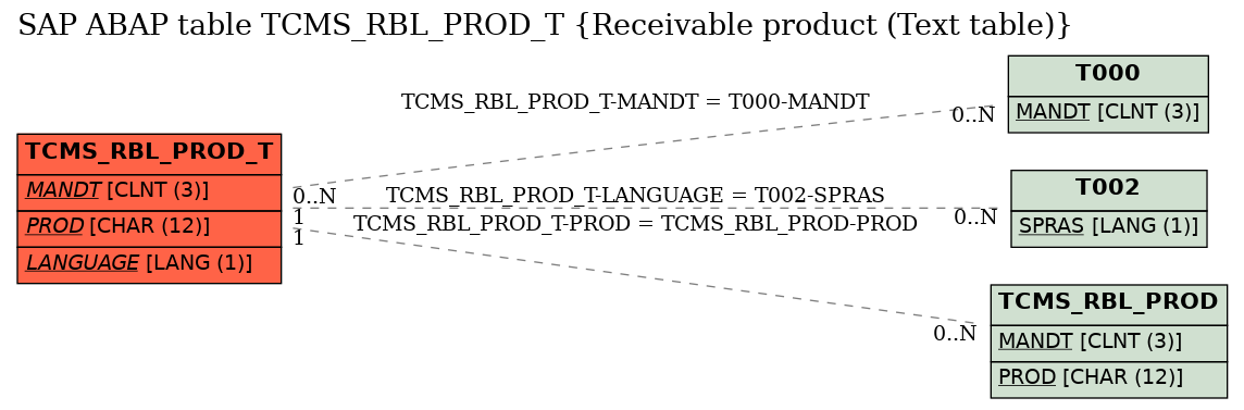 E-R Diagram for table TCMS_RBL_PROD_T (Receivable product (Text table))