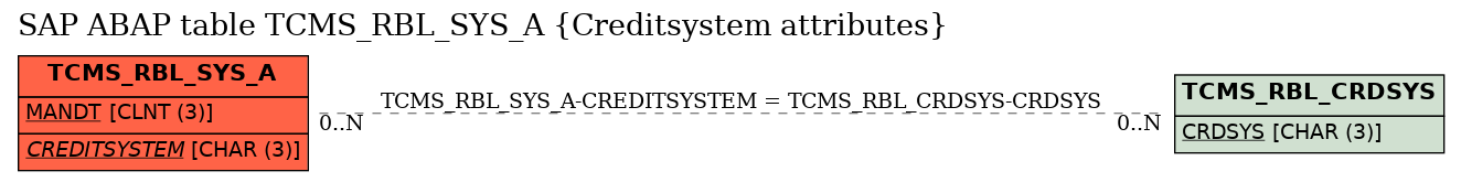 E-R Diagram for table TCMS_RBL_SYS_A (Creditsystem attributes)