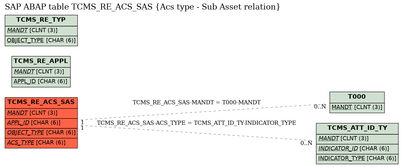 E-R Diagram for table TCMS_RE_ACS_SAS (Acs type - Sub Asset relation)