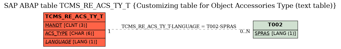 E-R Diagram for table TCMS_RE_ACS_TY_T (Customizing table for Object Accessories Type (text table))