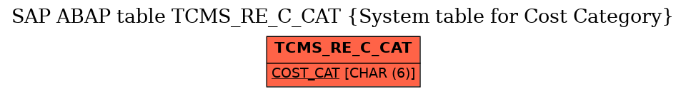 E-R Diagram for table TCMS_RE_C_CAT (System table for Cost Category)