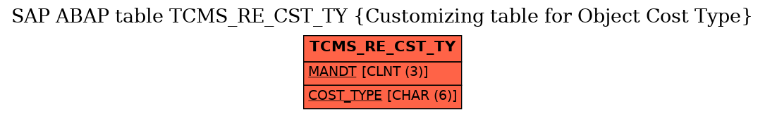 E-R Diagram for table TCMS_RE_CST_TY (Customizing table for Object Cost Type)