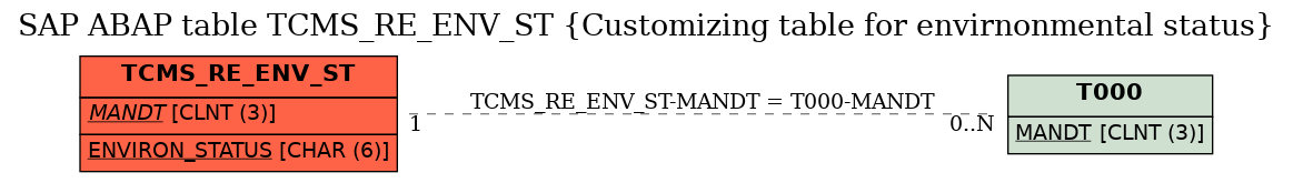 E-R Diagram for table TCMS_RE_ENV_ST (Customizing table for envirnonmental status)