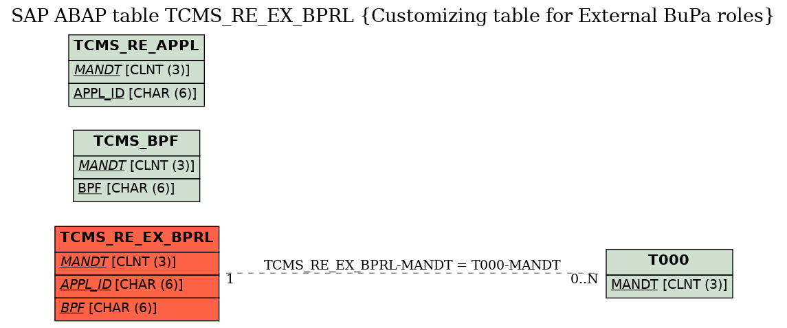 E-R Diagram for table TCMS_RE_EX_BPRL (Customizing table for External BuPa roles)