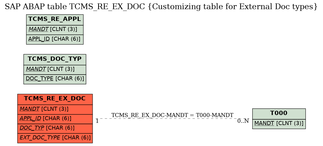 E-R Diagram for table TCMS_RE_EX_DOC (Customizing table for External Doc types)