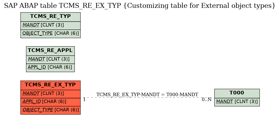 E-R Diagram for table TCMS_RE_EX_TYP (Customizing table for External object types)