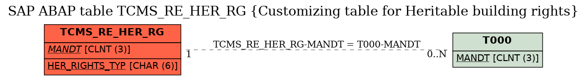 E-R Diagram for table TCMS_RE_HER_RG (Customizing table for Heritable building rights)