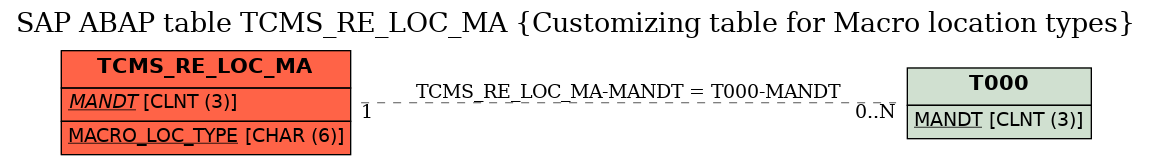 E-R Diagram for table TCMS_RE_LOC_MA (Customizing table for Macro location types)