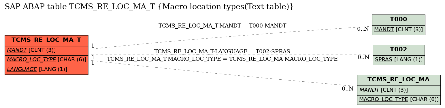 E-R Diagram for table TCMS_RE_LOC_MA_T (Macro location types(Text table))