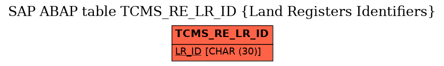 E-R Diagram for table TCMS_RE_LR_ID (Land Registers Identifiers)