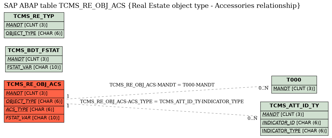 E-R Diagram for table TCMS_RE_OBJ_ACS (Real Estate object type - Accessories relationship)