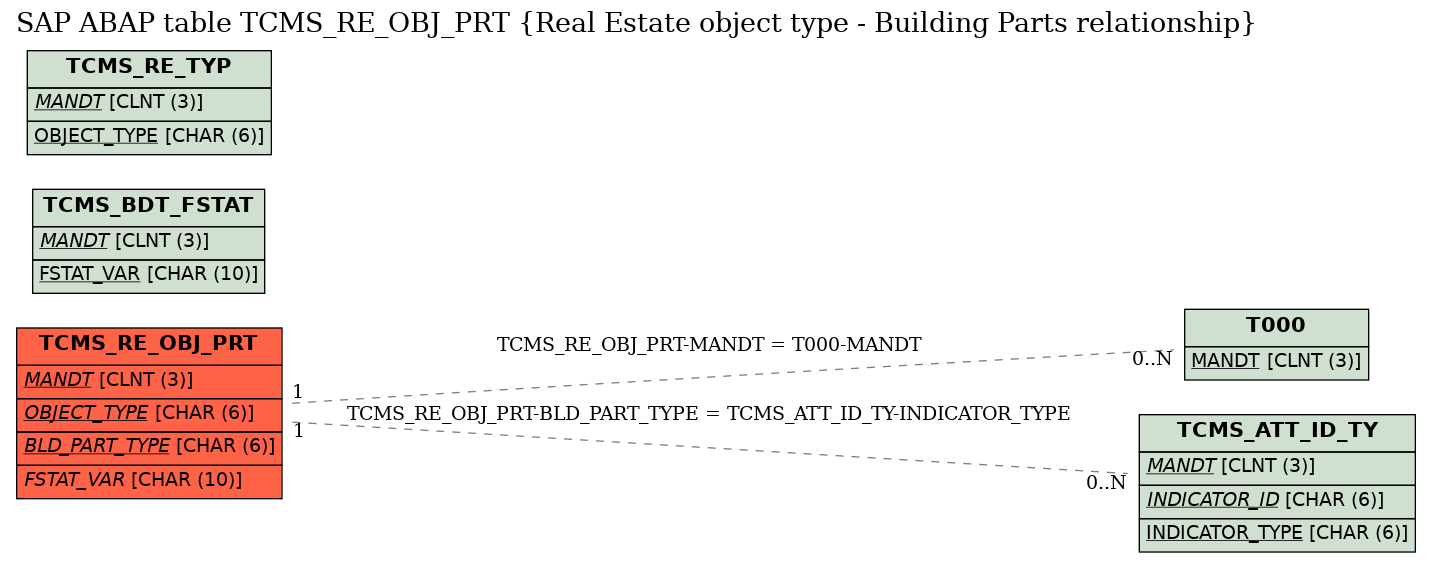 E-R Diagram for table TCMS_RE_OBJ_PRT (Real Estate object type - Building Parts relationship)