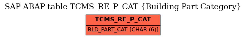 E-R Diagram for table TCMS_RE_P_CAT (Building Part Category)